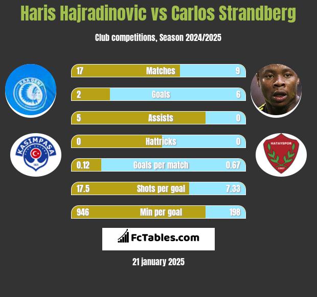 Haris Hajradinovic vs Carlos Strandberg h2h player stats