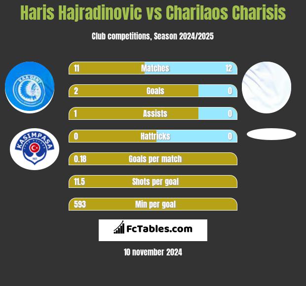 Haris Hajradinovic vs Charilaos Charisis h2h player stats