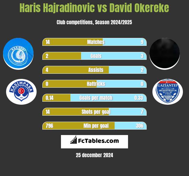 Haris Hajradinovic vs David Okereke h2h player stats