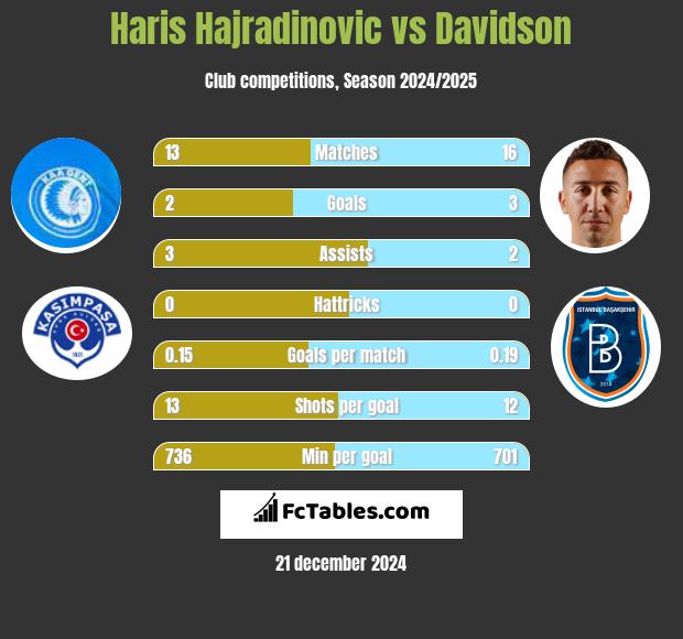 Haris Hajradinovic vs Davidson h2h player stats