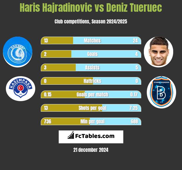 Haris Hajradinovic vs Deniz Tueruec h2h player stats