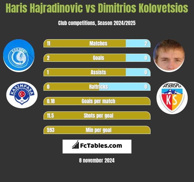 Haris Hajradinovic vs Dimitrios Kolovetsios h2h player stats