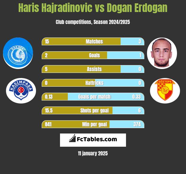 Haris Hajradinovic vs Dogan Erdogan h2h player stats