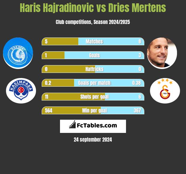 Haris Hajradinovic vs Dries Mertens h2h player stats