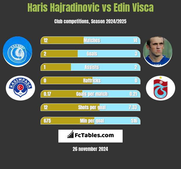 Haris Hajradinovic vs Edin Visća h2h player stats