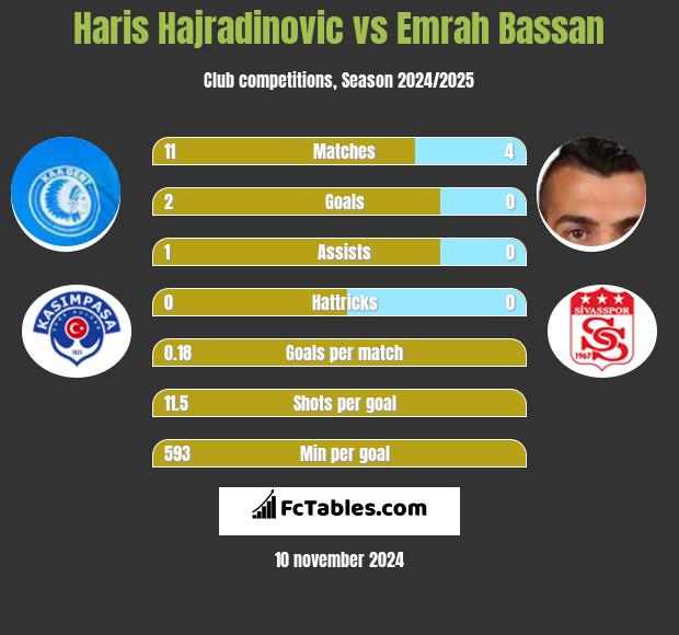 Haris Hajradinovic vs Emrah Bassan h2h player stats