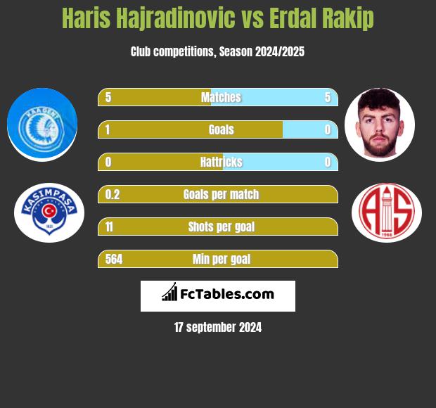 Haris Hajradinovic vs Erdal Rakip h2h player stats