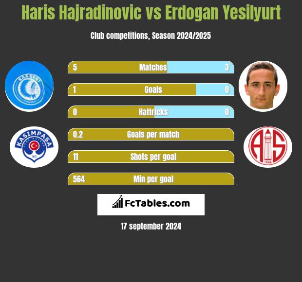 Haris Hajradinovic vs Erdogan Yesilyurt h2h player stats