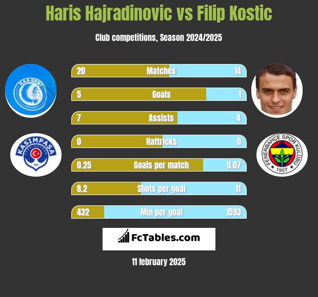 Haris Hajradinovic vs Filip Kostic h2h player stats