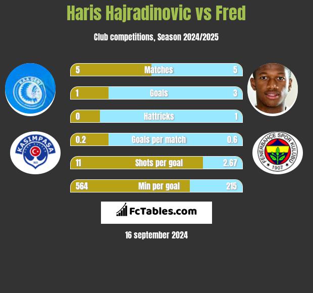 Haris Hajradinovic vs Fred h2h player stats