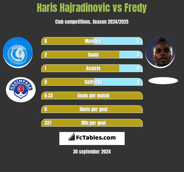 Haris Hajradinovic vs Fredy h2h player stats