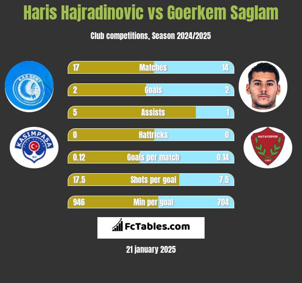 Haris Hajradinovic vs Goerkem Saglam h2h player stats