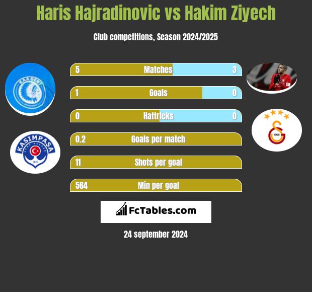 Haris Hajradinovic vs Hakim Ziyech h2h player stats