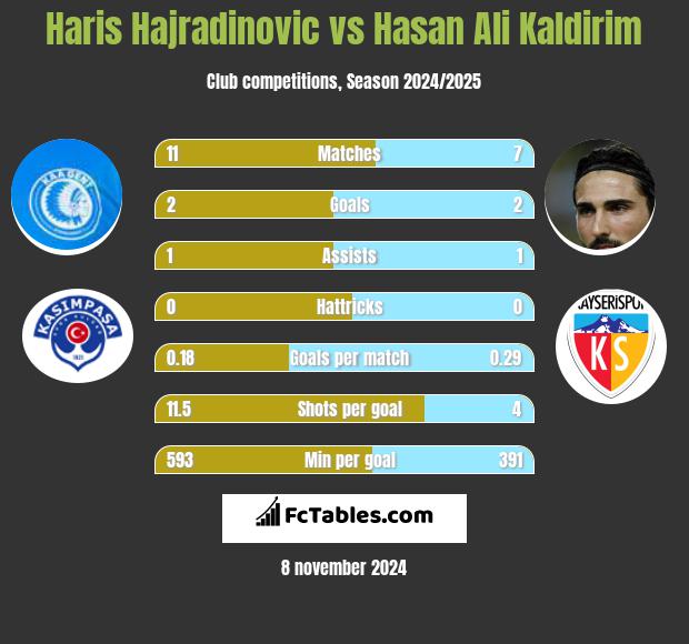 Haris Hajradinovic vs Hasan Ali Kaldirim h2h player stats