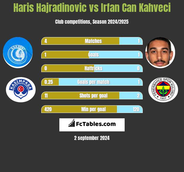 Haris Hajradinovic vs Irfan Can Kahveci h2h player stats