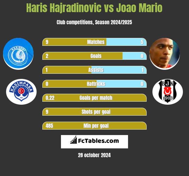 Haris Hajradinovic vs Joao Mario h2h player stats