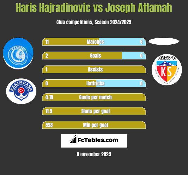 Haris Hajradinovic vs Joseph Attamah h2h player stats