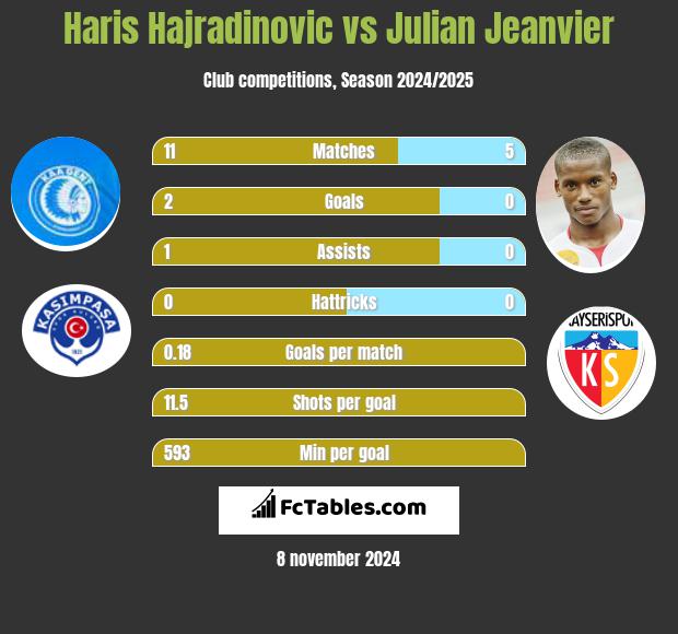 Haris Hajradinovic vs Julian Jeanvier h2h player stats