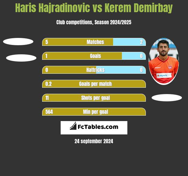 Haris Hajradinovic vs Kerem Demirbay h2h player stats