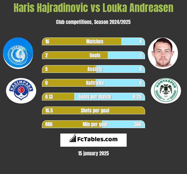 Haris Hajradinovic vs Louka Andreasen h2h player stats