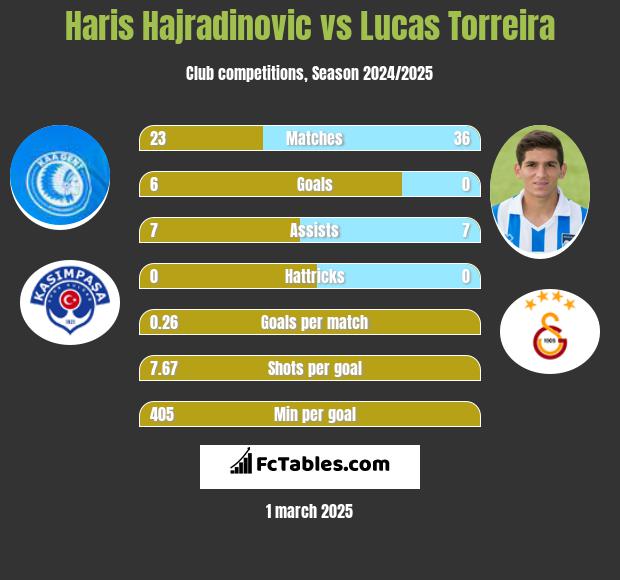 Haris Hajradinovic vs Lucas Torreira h2h player stats