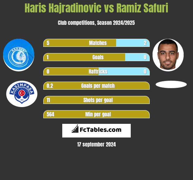 Haris Hajradinovic vs Ramiz Safuri h2h player stats