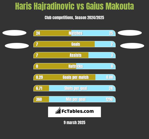 Haris Hajradinovic vs Gaius Makouta h2h player stats