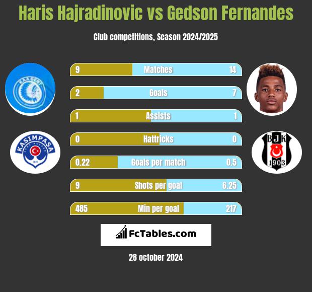 Haris Hajradinovic vs Gedson Fernandes h2h player stats