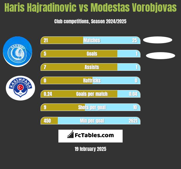 Haris Hajradinovic vs Modestas Vorobjovas h2h player stats