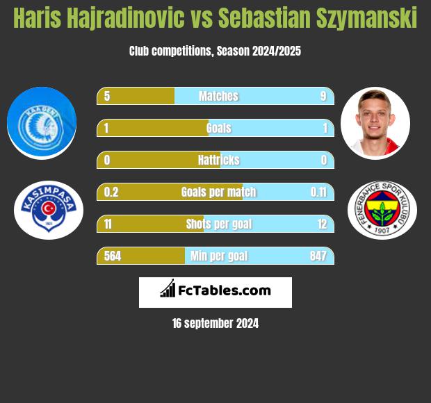 Haris Hajradinovic vs Sebastian Szymanski h2h player stats