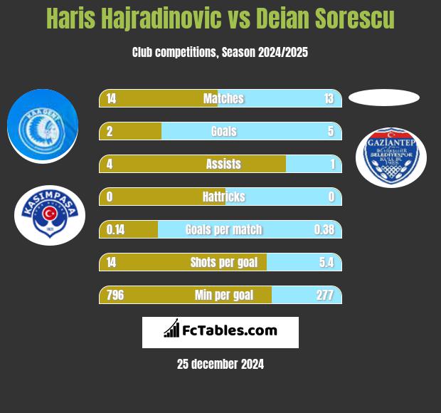 Haris Hajradinovic vs Deian Sorescu h2h player stats