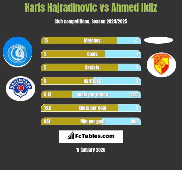 Haris Hajradinovic vs Ahmed Ildiz h2h player stats