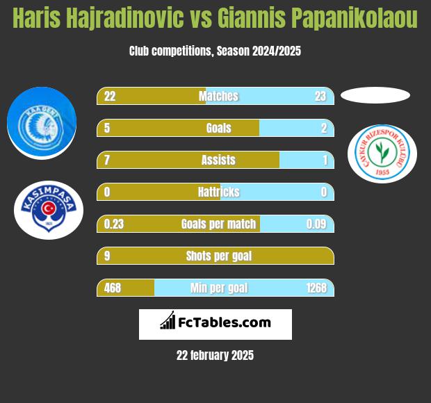 Haris Hajradinovic vs Giannis Papanikolaou h2h player stats