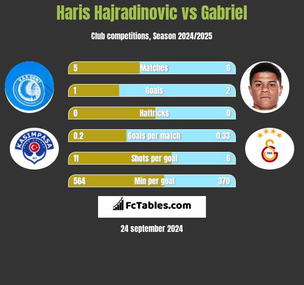 Haris Hajradinovic vs Gabriel h2h player stats