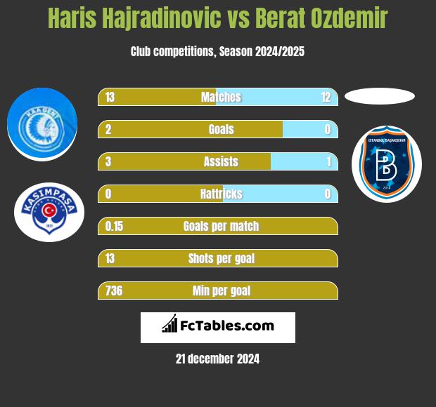 Haris Hajradinovic vs Berat Ozdemir h2h player stats