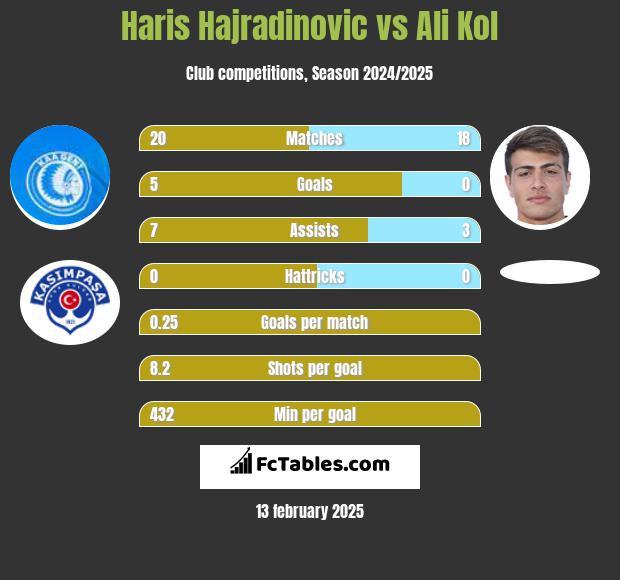 Haris Hajradinovic vs Ali Kol h2h player stats