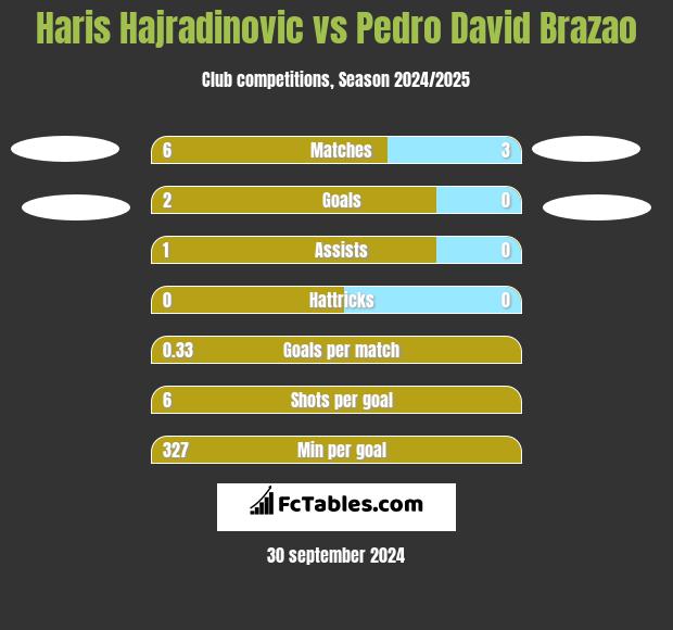 Haris Hajradinovic vs Pedro David Brazao h2h player stats