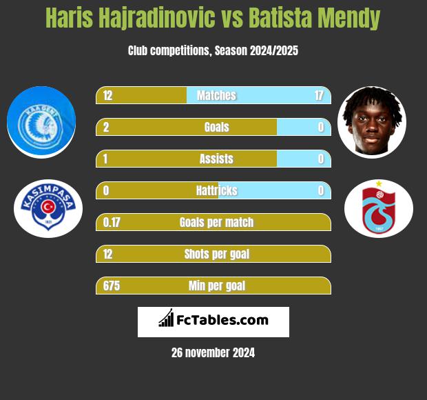 Haris Hajradinovic vs Batista Mendy h2h player stats