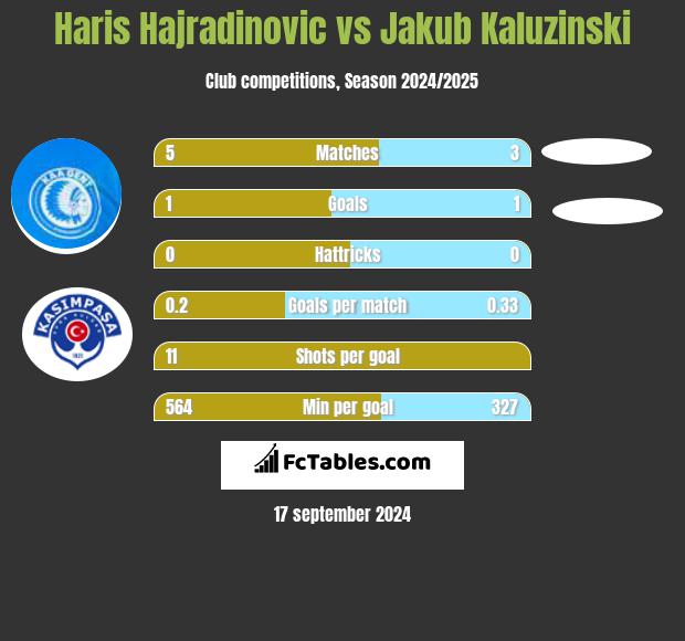 Haris Hajradinovic vs Jakub Kaluzinski h2h player stats