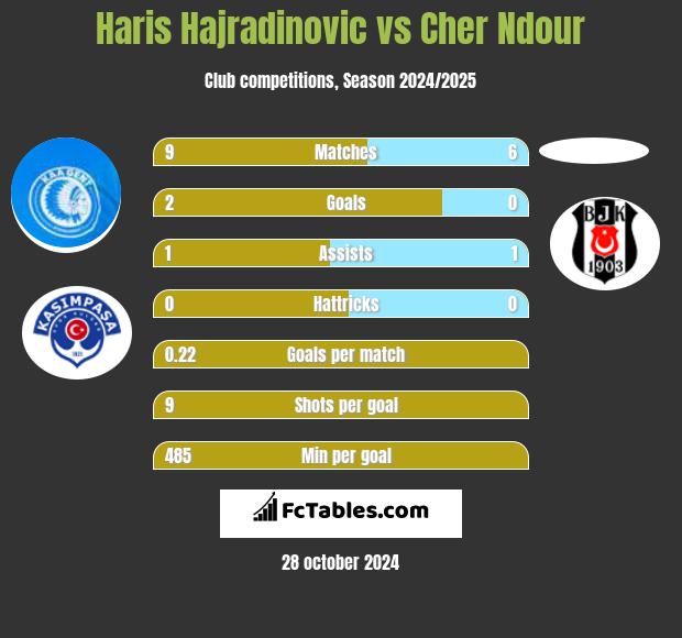 Haris Hajradinovic vs Cher Ndour h2h player stats