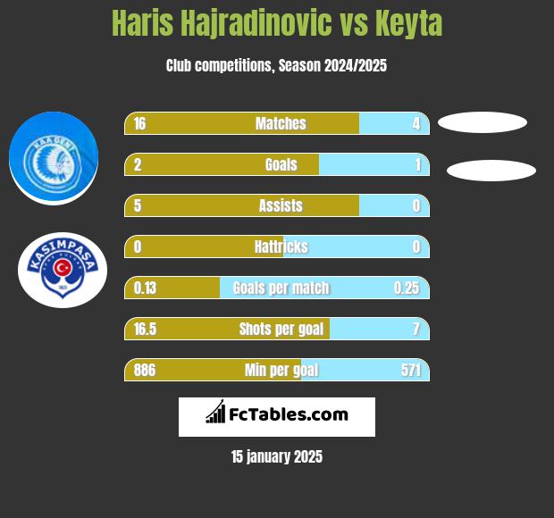 Haris Hajradinovic vs Keyta h2h player stats