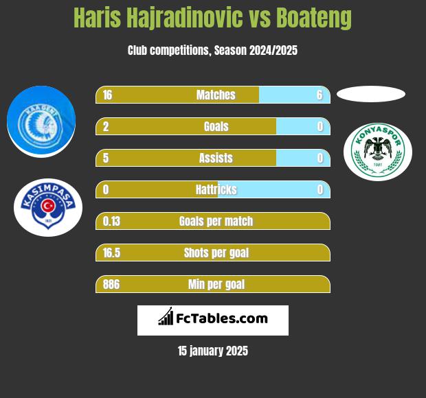 Haris Hajradinovic vs Boateng h2h player stats