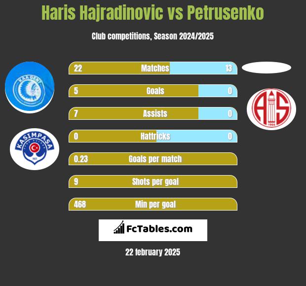 Haris Hajradinovic vs Petrusenko h2h player stats