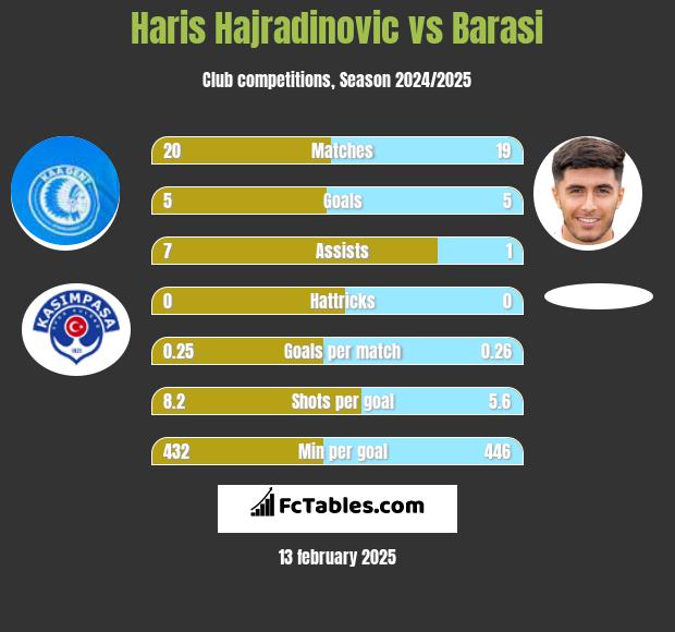 Haris Hajradinovic vs Barasi h2h player stats