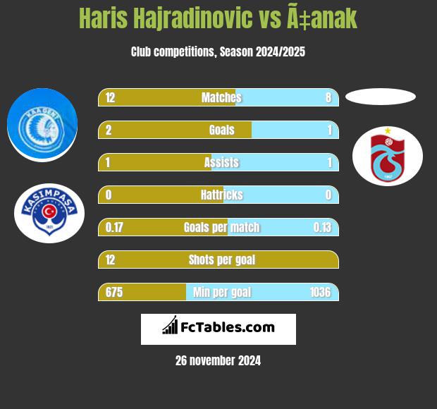 Haris Hajradinovic vs Ã‡anak h2h player stats