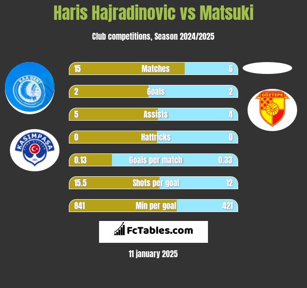 Haris Hajradinovic vs Matsuki h2h player stats