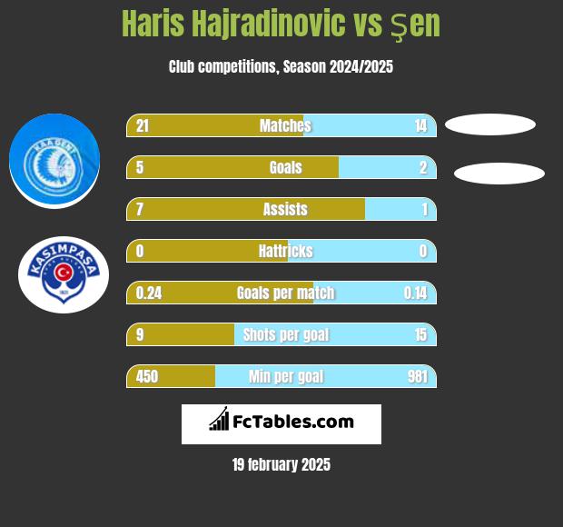 Haris Hajradinovic vs Şen h2h player stats