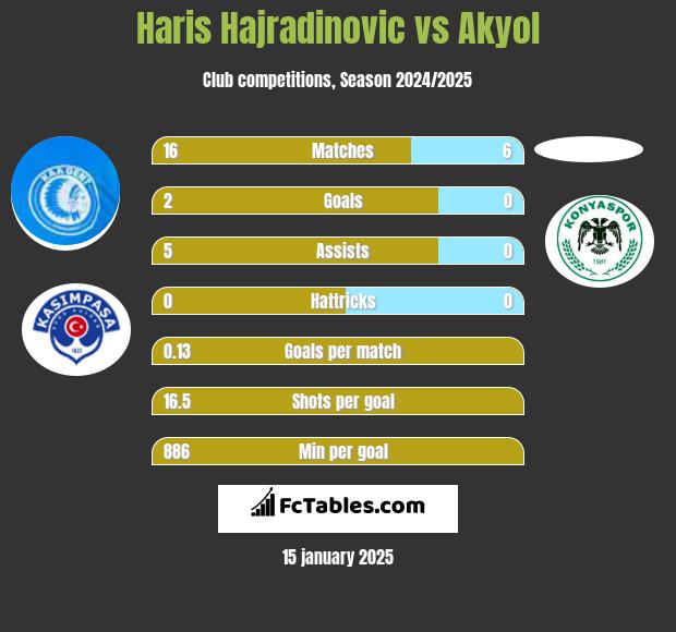 Haris Hajradinovic vs Akyol h2h player stats