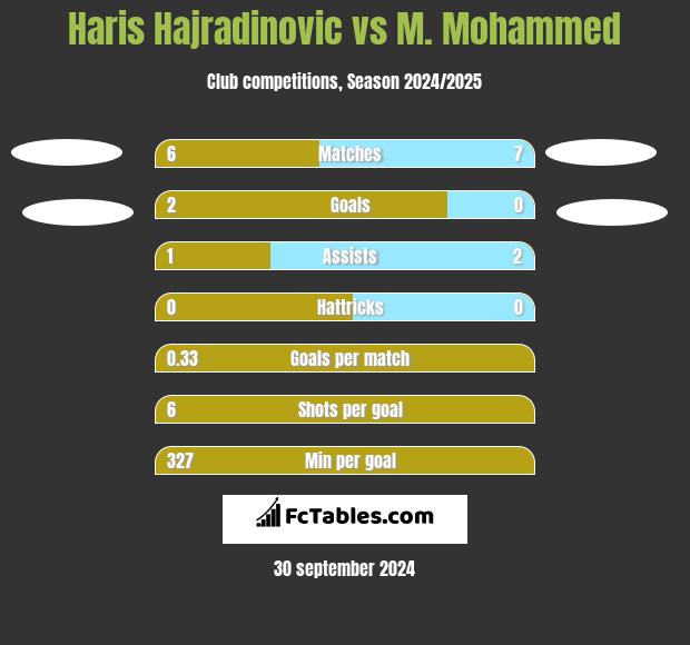 Haris Hajradinovic vs M. Mohammed h2h player stats