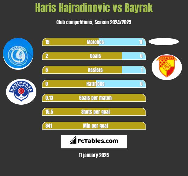 Haris Hajradinovic vs Bayrak h2h player stats